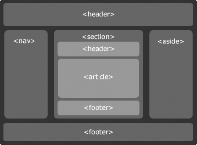 Structure d'une page web en HTML 5 - Test de positionnement web Google