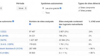 Pourcentage de sites malveillants et sites pirates pour Google en France
