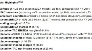 Résultats de Yandex en 2015 (chiffre d'affaires)