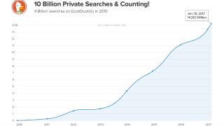 Volumes des recherches sur DuckDuckGo, un moteur anonyme américain