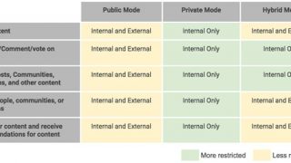 Tableau récapitulatif des restrictions dans Google+
