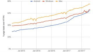 Évolution de l'HTTPS dans Google Chrome en 2017