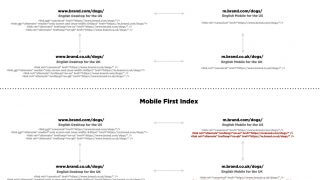 Implémentation des hreflang pour l'index Mobile First de Google