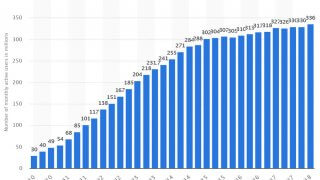 Courbe d'évolution des utilisateurs actifs sur Twitter