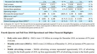 Rapport financier de Facebook en 2018