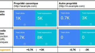 Google Search Console : changement trafic URL canonique