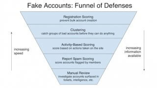Linkedin et sa lutte contre le spam et les faux comptes