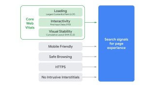 Critères d'expérience utilisateur (UX) avec Core Web Vitals et Page Experience de Google dans le ranking