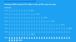 Twitter (Q3 2020) annonce 187 millions d'utilisateurs actifs monétisables par jour (mDAU)